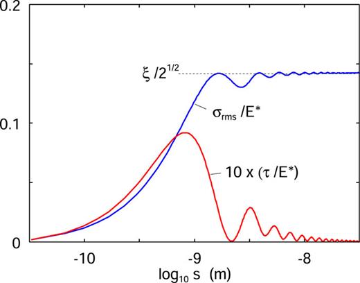 The average shear stress τ (red line) and the average normal stress σrms (blue) divided by the effective Young’s modulus E* as a function of the logarithm of the displacement s. The surface roughness power spectrum is shown by the green + red line in Fig. 1.