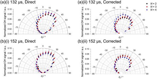 The rotational-level-dependent scattered OH angular distributions for θi = 45°, averaged over the three inner arcs of ROIs (distances to surface of 20, 26, and 31 mm) from extended images taken at discharge-probe delays of (a) 132 µs and (b) 152 µs. In each case, (i) they are measured directly from the images, (ii) following both the instrument function (IF1) and finite-beam (FB) corrections.