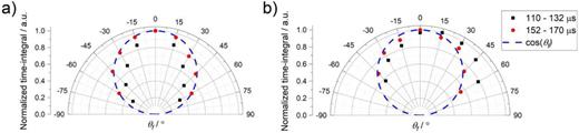 Scattered OH angular distributions for OH (N = 3) (a): θi = 0°, and (b) θi = 45° measured as θf-dependent time-integrals in delay ranges of 110–132 µs and 152–172 µs, as indicated. Radial distance from the surface = 26 mm. A cos(θf) distribution is shown for comparison.