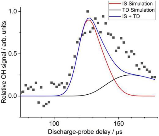 ToF profiles for θi = 45° and θf = +45° (i.e., specular scattering). Experimental data for OH (N = 3) (black squares). Simulated profiles assume either a TD distribution (black line) or soft-sphere impulsive model (red line) of scattered speeds. The blue line is the sum of the IS and TD simulations, showing that this does not adequately describe the experimental data.