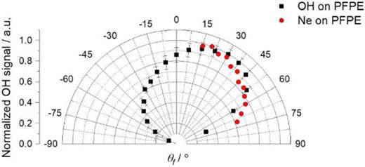 Comparison between the rotational-level-population-weighted average angular distribution of the OH scattered from a PFPE surface measured at the discharge-probe delay of 132 µs in this work with the angular distribution of the IS component of Ne scattered from a PFPE surface measured using mass spectrometry by King et al.49 The collision energies were similar: 35 kJ mol−1 here for OH, and 29 kJ mol−1 for Ne. θi = 45°.