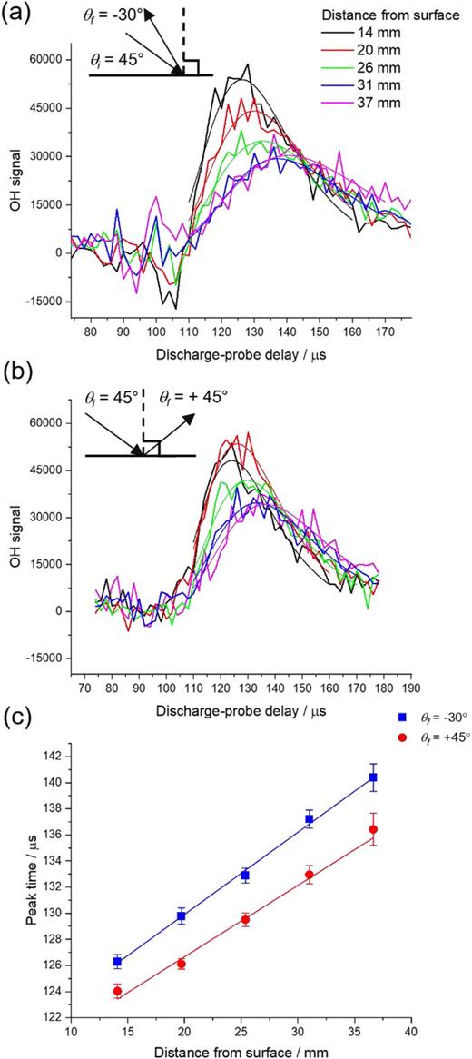 Scattered OH (N = 3) ToF appearance profiles at θi = 45°, with in-going signal subtracted, drawn from ROIs placed at consecutive radial distances from the PFPE surface along (a) θf = −30° or (b) θf = 45°. The Gumbel distribution fits are also shown as smooth lines of corresponding colors. (c) Discharge-probe delays at the peaks of the ToF appearance profiles are plotted against the distance of the ROI to the surface for θf = −30° (blue squares) and θf = +45° (red circles). The error bars are 1σ standard errors in the peak delay coming from the fits in (a) and (b). Straight line fits (with unconstrained intercepts) are also shown in corresponding colors.