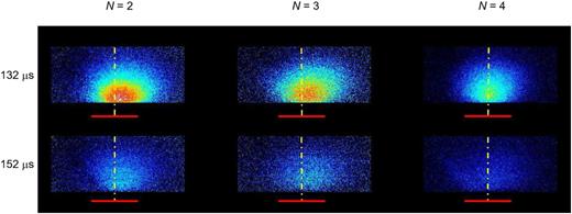 Extended images of PFPE-scattered OH (θi = 45°) taken at two discharge-probe delays: 132 µs (top row) and 152 µs (bottom row). The images were cropped to show only the probe region as defined by the ROI analysis [see Fig. 5(b)]. The red lines indicate the position of the PFPE surface (∼10 mm away from the closest edge of the probe region) and the yellow dashed lines the normal to the surface positioned at the point of impact of the transverse center of the in-going OH beam on the liquid surface (established independently as described in the text). Some images (N = 3, 132 µs and N = 4, 152 µs) show weak residual signals in the in-going beam direction due to imperfect subtraction.