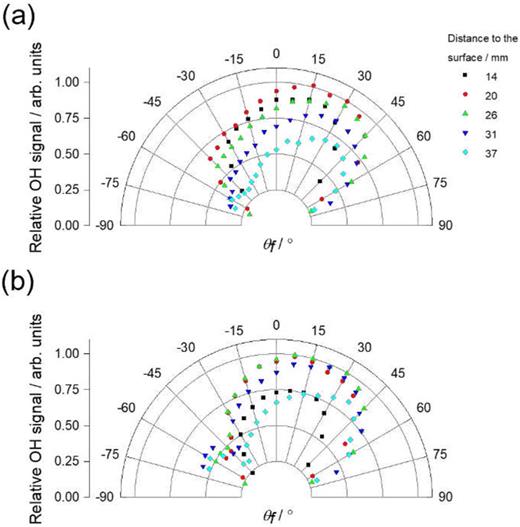 The distance-dependent scattered OH (N = 2, θi = 45°) angular distributions measured as summed spatially resolved pixel intensities from extended images taken at discharge-probe delays (a) 132 µs and (b) 152 µs. Some residual in-going OH beam signal can be seen along θf ≈ −60°, particularly in (b).