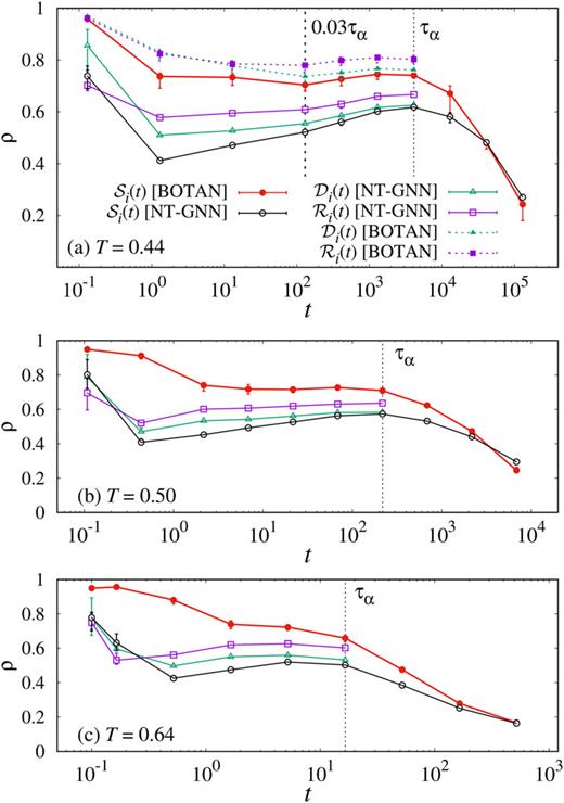 BOTAN: BOnd TArgeting Network for prediction of slow glassy dynamics by ...