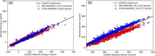Correlation of (a) reaction energies of all 2227 regular and barrierless elementary steps and (b) reaction barriers of all 967 barrier-affected elementary steps calculated with PBE-D3BJ, and CCSD electronic structure models. CCSD(T) energies were taken as the reference and are shown as the solid back line.