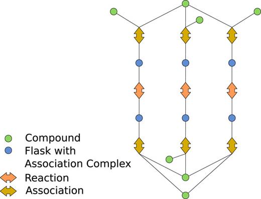 Catalytic cycles in a graph representation of the chemical reaction network shown in Fig. 4.