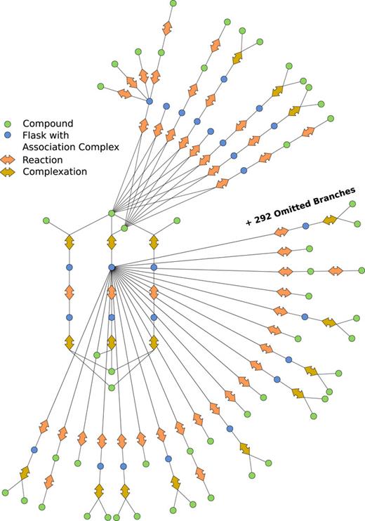 Network view indicating scope of the exploration. Note that 292 additional branches have been omitted from the representation for the sake of clarity.