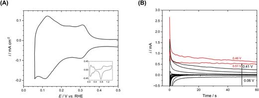 FIG. 1. (a) Zoom into the region between 0.05 and 0.5 V of the cyclic voltammogram of a polycrystalline Pt electrode in 0.1M HClO4 at 0.05 V s−1, which corresponds to the potential region where the formation of COad was monitored using the time-resolved ATR-SEIRAS. The whole CV is shown in the inset. (b) Characteristic current transients recorded simultaneously with an ATR-SEIRA spectral series in 2 × 10−3M HCOOH solutions in 0.1M HClO4 after a potential step from 0.96 V to selected potentials within this region.