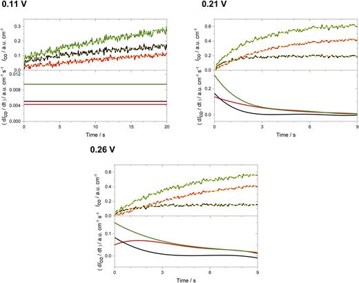 FIG. 3. Time dependence of ICOL (red), ICOB/M (black), and ICOL + ICOB/M (green) (top panels) and of the corresponding derivatives with respect to time (lower panels) obtained from a series of time-resolved ATR-SEIRA spectra in 0.1M HClO4 containing 2 × 10−3M HCOOH, recorded after a potential step from 0.96 to 0.11 (top left), 0.21 (top right), and 0.26 V (bottom). The integrated intensity vs time data were smoothed by fitting to a fifth-order polynomial, and the result of the fit (dotted yellow lines) was used to obtain the derivatives in the bottom panels.