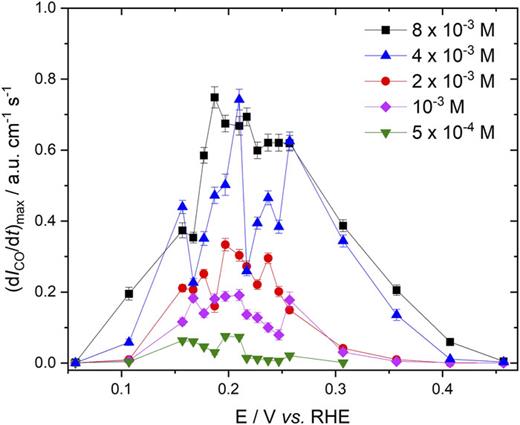 FIG. 4. Potential dependence of the rate of dehydration of HCOOH on Pt calculated by extrapolating to t = 0 the derivate of ICOL+ICOB/M at different concentrations of formic acid (ranging between 5 × 10−4 and 8 × 10−3M, as indicated in the figure) in 0.1M HClO4. Note that the error bars do not correspond to the standard deviation within a set of similar experiments but to the uncertainty in the rate of dehydration obtained by extrapolation at t = 0, due to the noise present in the integrated intensity vs time curves.