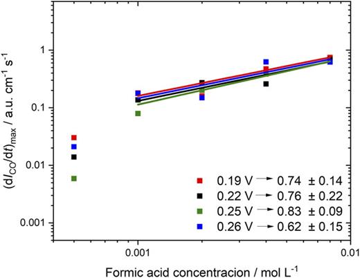 FIG. 5. Double logarithmic plot of the dependence on the formic acid concentration of the rate of dehydration of HCOOH to COad on Pt at t = 0 within the potential region between 0.19 and 0.26 V. The values in the legend correspond the slope at the indicated potential in the linear region of the plot.