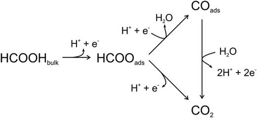 SCHEME 1. The dual path mechanism for the electrocatalytic oxidation of formic acid, where adsorbed formate is the last intermediate common to both paths.