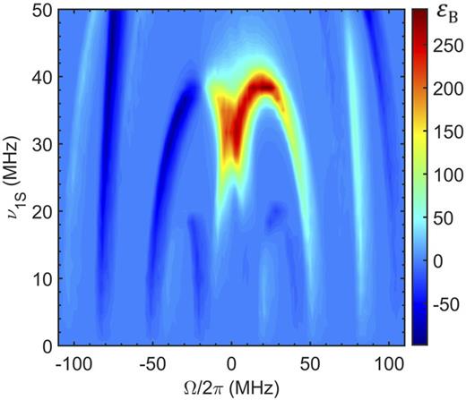 Parameter scan (simulation) of TPPM DNP with tp = 16 ns and ϕ = 120° at 1.2 T (1H Larmor frequency of 51.7 MHz). The contact time is 20 µs. After this long time, oscillations in ɛB, due to well-defined dipolar couplings, are largely averaged out (see Fig. S3 for an illustration).