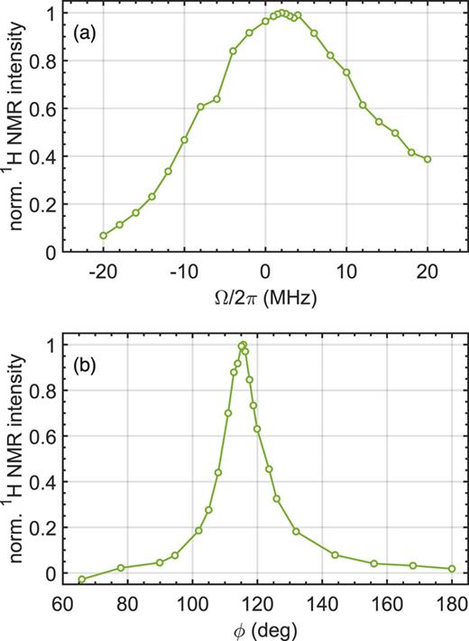 (a) Experimental field profile and (b) phase optimization of TPPM DNP around the condition tp = 16 ns, ϕ = 120°, and ν1S = 33 MHz. The trityl concentration was 6.4 mM.