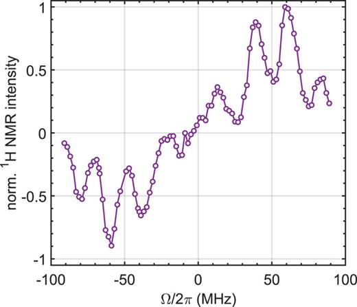 Experimental field profile of XiX DNP at 18 MHz. Note that for XiX and also for TOP, the best DNP conditions are always found off-resonance. The trityl concentration was 5.7 mM. A detailed investigation of the central region of this field profile (close to resonance) is included in the supplementary material, Figs. S7 and S8.