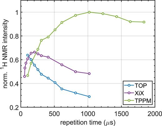 Optimization of the repetition times for TOP (ν1S = 19 MHz), XiX (Ω/2π = −39 MHz), and TPPM DNP (ϕ = 120°) at the conditions shown in Table I. For XiX, the absolute value of the normalized 1H NMR intensity is plotted for clarity. The trityl concentration was 6.4 mM.