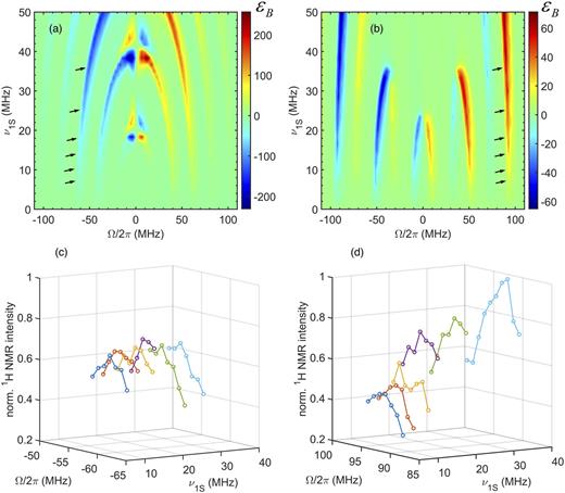 (a) and (b) Parameter scans (simulations) of XiX DNP, with tp = 48 ns, and TOP DNP, with tp = 10 ns and d = 14 ns. The contact time is 20 µs. (c) and (d) Experimental investigation of the nutation frequency dependence of XiX and TOP DNP. Both figures show optimizations of the resonance offsets at the nutation frequencies indicated by arrows in (a) and (b). Supporting data for these figures can be found in Table S1.