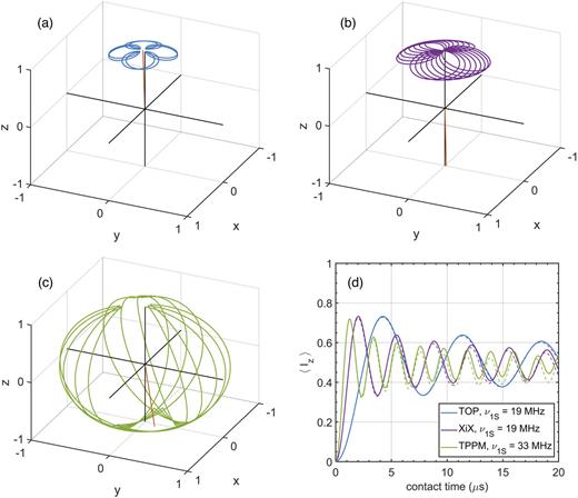 (a)–(c) Trajectories of Sz in the modulating interaction frame for TOP (tp = 10 ns, d = 14 ns, ν1S = 17.8 MHz, Ω/2π = 92.61 MHz), XiX (tp = 48 ns, ν1S = 17.8 MHz, Ω/2π = 59.49 MHz), and TPPM DNP (tp = 16 ns, ϕ = 120°, ν1S = 33.0 MHz, Ω/2π = 5.49 MHz). Eight blocks of each sequence are applied. The direction of the effective frequency is indicated by the red lines. (d) Solid lines: semi-analytical contact curves, after powder averaging of Eqs. (14) and (15). Scaling factors and alignments are calculated as described in Sec. II. Dashed lines: contact curves calculated by numerical propagation of the density matrix after powder averaging. An electron dipolar coupled to a single proton was considered; no g-anisotropy was taken into account.