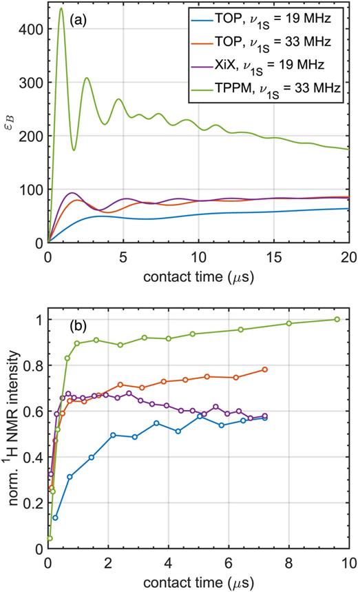 Numerically simulated contact curves for TOP, XiX, and TPPM DNP at resonance offsets of 92, 61, and 3 MHz. An electron dipolar coupled to two 1Hs was considered; g-anisotropy was taken into account, as was relaxation with the following parameters: T1e = 1 ms, T2e = 5 µs, T1n = 13 s, and T2n = 1 ms. (b) Corresponding experimental contact curves for TOP, XiX, and TPPM. The repetition times were 102 (153 at 33 MHz nutation), 153, and 816 µs, respectively. The recycle delay was 24 s. The trityl concentration was 5.7 mM.