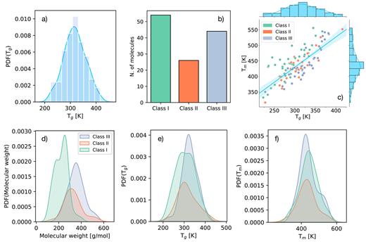 The datasets. (a) Probability density function (PDF) of the Tg re: the Amo-Reg dataset (see text). The continuous distribution has been obtained via a kernel density estimation (KDE). (b) The population of each crystallization class re: the Amo-Class dataset (see text). (c) The correlation between Tg and Tm re: the Amo-Reg dataset. The marginal distributions refers to all the available data, notwithstanding the crystallization class. (d) PDFs (via KDE) of the molecular weight re: the Amo-Reg dataset. (e) PDFs (via KDE) of Tg re: the Amo-Reg dataset, with information about each different crystallization class. (f) PDFs (via KDE) of Tm re: the Amo-Reg dataset.