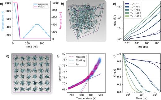 Molecular dynamics simulations. (a) Computational protocol used to generate the amorphous phases of each molecule in the Amo-Reg dataset (see text). (b) A representative snapshot of an amorphous phase (for celecoxib) from a MD trajectory at 100 K. (c) Mean-squared displacement (MSD see text) for chrysin as a function of temperature—with respect to Tg. Solid and dashed lines refer to heating and cooling ramps, respectively. (d) Initial configuration for the celecoxib system. (e) Volume V as a function of temperature T for chrysin, reported along either the heating and cooling ramp. Tg can be estimated as the temperature at which the two V(T) lines (obtained via linear regression, also shown) cross. (f) Self-part of the intermediate scattering function (SISF, see text) for chrysin as a function of temperature—with respect to Tg. Solid and dashed lines refer to heating and cooling ramps, respectively. The intersection between each curve and the horizontal line (at y = 1/e) marks the structural relaxation time τ for the system.