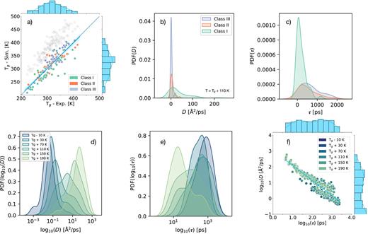 Solid state descriptors. (a) Correlation between the experimental values of Tg-Exp. and the estimate of Tg obtained via our MD simulations (Tg-Sim). The raw MD results correspond to the empty, gray circles. The points colored according to the crystallization class of the corresponding molecule have been obtained by shifting the raw MD results by −70 K (see text). (b) PDF of the self-diffusion coefficient D of the supercooled liquids, labeled by crystallization class, at T = Tg + 110 K for each molecular specie in the Amo-Reg dataset. (c) PDF of the structural relaxation time τ (see text) of the supercooled liquids, labeled by crystallization class, at T = Tg + 110 K for each molecular specie in the Amo-Reg dataset. (d) PDF of the self-diffusion coefficient for each molecular specie in the Amo-Reg dataset at different temperatures. For visualization purposes, we have taken the logarithm (base 10) of the values of D. (e) PDF of the structural relaxation time for each molecular specie in the Amo-Reg dataset at different temperatures. For visualization purposes, we have taken the logarithm (base 10) of the values of τ. (f) Correlation between the (logarithm, base 10, of the) diffusion coefficient and the (logarithm, base 10, of the) structural relaxation time, color-coded according to different temperatures.