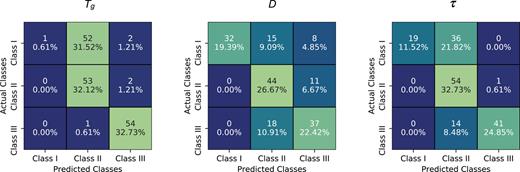 Confusion matrices for the solid-state descriptors. Confusion matrices relative to our prediction of the crystallization class re: the Amo-Class dataset via different solid state descriptors. These results have been obtained upon applying the SMOTE technique and refer to the test sets only—as we adopted a LOOCV (see text).
