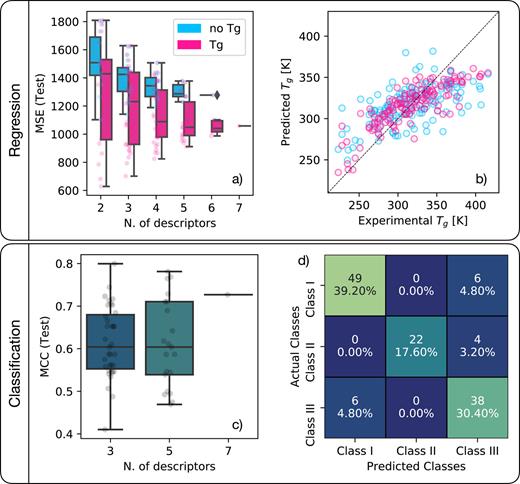 Ensemble learning. (a) MSE relative to the test set for our predictions of the experimental Tg (Amo-reg dataset) as a function of the number of descriptors we have combined via ensemble learning (see text). The simulated Tg is included as a descriptor in the “Tg” results, but it has not been included in the “no Tg” results. (b) Scatter plot of the predicted vs the experimental Tg for our best regression models. The color code is the same as in panel (a). (c) MCC relative to the test set for our predictions of the crystallization class (Amo-class dataset) as a function of the number of descriptors we have combined via ensemble learning. (d) Confusion matrix for our best classification model.