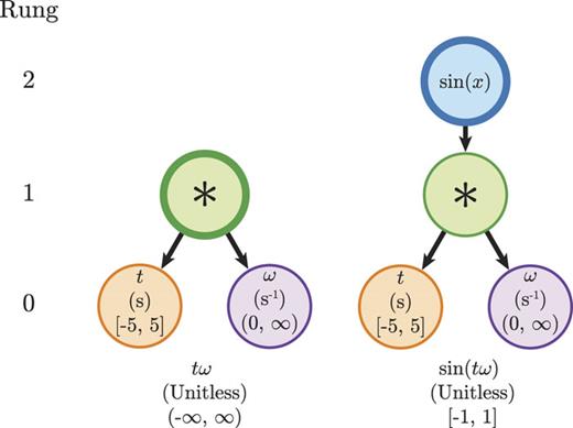 A demonstration of the new representation of the features in the SISSO++ code. The feature is stored as the root of the tree (represented by the thick border), the primary features are the leaves, and the rung corresponds to the height of the tree, i.e., the longest path between each leaf and the root. The unit, range, expressions, and values of the features are necessarily stored only for the primary features, with them defined recursively for all generated features.
