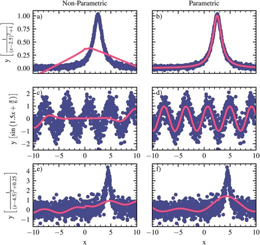 A comparison of the expressions found nonparametric (a), (c), and (e) and parametric (b), (d), and (f) SISSO for a Lorentzian (a), (b), (e), and (f) and sine (c) and (d) function. Blue dots represent the training data, and the red line represents the expressions found by SISSO. The parameterization scheme either finds the correct (b) and (d) or better (f) model than the nonparametric functions, even when the high noise or bad initial guess of the parameters leads to a nonoptimal solution.
