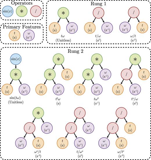 Illustration of how the feature space of SISSO is created. In this example, the user selects two primary features ω (purple) and t (orange) and three operators sin (blue), multiplication (green), and division (red). SISSO then builds up a more complicated expression space by applying the operations onto the existing features by increasing the height of the binary expression trees. Throughout this process, the units and ranges of each of the operations are respected.