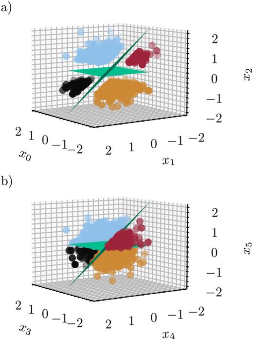 A demonstration of the classification algorithm. A set of 1000 points of three features, x0, x1, and x2, are sampled from a Gaussian distribution with a standard deviation of 0.5 and centered at the origin. The set is separated into four classes (the red, black, yellow, and light blue circles) by the planes x0 + x1 + x2 = 0 and x2 = 0 (green surfaces). (a) All points where x0+x1+x2<0.6 or x2<0.45 are moved to a random point in the same class, but outside the margin region, and (b) the original data stored as x3, x4, and x5. The updated classification algorithm correctly determines that x0, x1, and x2 is the superior classifier, while for the original definitions of only the convex overlap region for three and more dimensions, they would be considered equally good. The projections are shown with an elevation angle of 7.5° and an azimuthal angle of 145°.