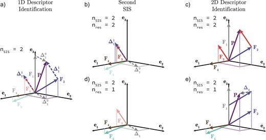 An illustration of how tracking multiple residuals can improve the performance of SISSO. A three-dimensional problem space (three training samples) defined by e1, e2, and e3 with five feature vectors F1 (gray), F2 (blue), F3 (red), F4 (brown), and F5 (turquoise) for a property vector, P (purple). For this example, the size of the SIS subspace, nsis, is two. The residuals for the best (Δ1, gray) and second best (Δ12, blue) one-dimensional models are shown as dashed lines. Note that both residuals are plotted twice, once connecting the tips of the arrows representing the vectors the residuals are difference of and once rigidly translated in order to stem from the origin. If the number of residuals, nres, is one, then only Δ11 is used (d) and (e) and F3 will not be selected in the second SIS step. This means that the best two-dimensional model is not found. However, if nres = 2 (b) and (c), then F3 is selected and the best two-dimensional model, a combination of F2 and F3, can be found in the second ℓ0 step.