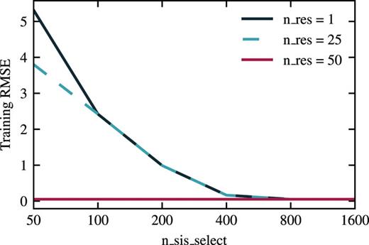 The training RMSE of a two-dimensional model against the size of the SIS subspace for y = 5.5 + 0.4158d1 − 0.0974d2 + δ, where d1=x02x13, d2=x23, and δ is a Gaussian white noise term pulled from a distribution with a standard deviation of 0.05. The dark blue solid line is the error when learning using one residual, the light blue dashed line is the error when learning using 25 residuals, and the red solid line is the error when learning with 50 residuals.