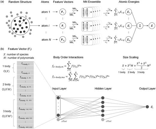 (a) Key stages of generating a potential: building feature vectors from atomic environments, training of multiple individual potentials to generate an ensemble before obtaining a single potential from a weighted fit across this ensemble (Q is total size of ensemble, with each individual potential indexed by q). (b) Feature vectors are constructed by concatenating the basis functions for each species and each body-order interaction. The total size of this vector depends on the number of functions (M), the number of body-order interactions included in the potential and the number of species (X). These feature vectors are passed through a shallow neural network to yield an atomic energy. The atomic energies for all atoms are summed up to give the total energy.