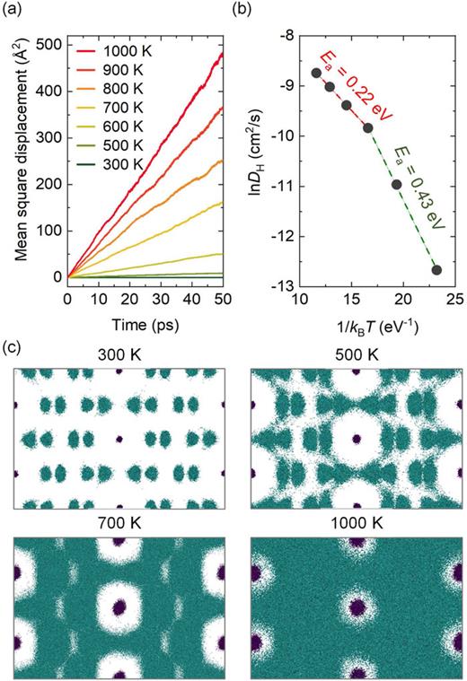 Hydrogen diffusion in Immm ScH12 at 350 GPa. (a) Mean square displacement of hydrogen atoms at different temperatures. (b) Diffusion coefficient as a function of inverse temperature. (c) Diffusion path of hydrogen for 50 ps at 300, 500, 700, and 1000 K. Green and purple lines correspond to the trajectories of hydrogen and scandium, respectively.