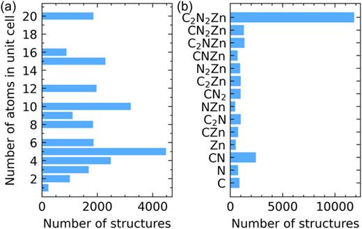Distribution of structures in the Zn(CN)2 training data; by (a) number of atoms in the unit cell and (b) stoichiometry.