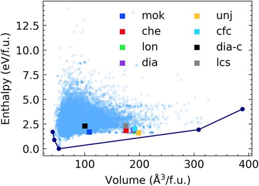 Range of volume - enthalpy values for structures found by random structure search with the Zn(CN)2 EDDP. Square symbols indicate the named structure types.