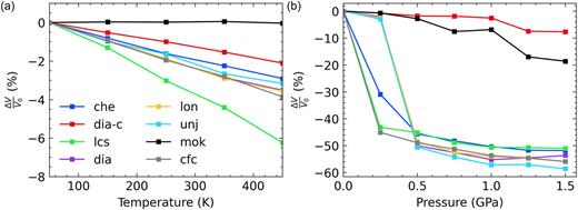 Relative volume change with temperature at 0 GPa (a) and with pressure at 300 K (b) for a range of metastable and hypothetical Zn(CN)2 structures.