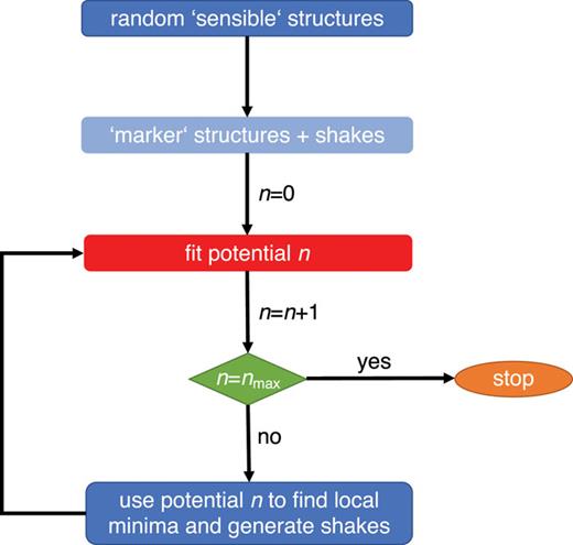 The iterative scheme used to generate a dataset of small-cell structures and train an EDDP on it. Blue rectangles indicate DFT singlepoint energy calculations, with light blue indicating the optional marker structure step. The red rectangle indicates the process of fitting the potential.