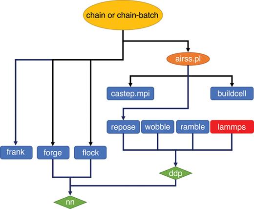 The relationship between the different codes comprising the EDDP framework. Downward arrows indicate a call. Yellow (orange) ellipses represent bash (perl) scripts, blue (red) rectangles represent compiled Fortran (C++) programs, and green rhombi are Fortran modules. For details on the different codes, see the main text.
