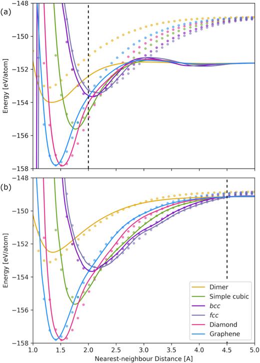 Potential energy curves of a number of carbon structures as a function of distance for (a) an EDDP trained on data with only short minimum atomic separations and (b) an EDDP with longer-range data added. Lines represent EDDP curves and dots represent DFT calculations. Dashed vertical lines indicate the largest nearest-neighbour distance in the respective training sets.