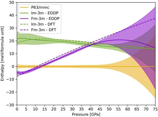 Enthalpies and deviations up to 75 GPa of the fcc and bcc structures of lead, relative to the hcp enthalpy. The shaded regions indicate the EDDP ensemble deviations.