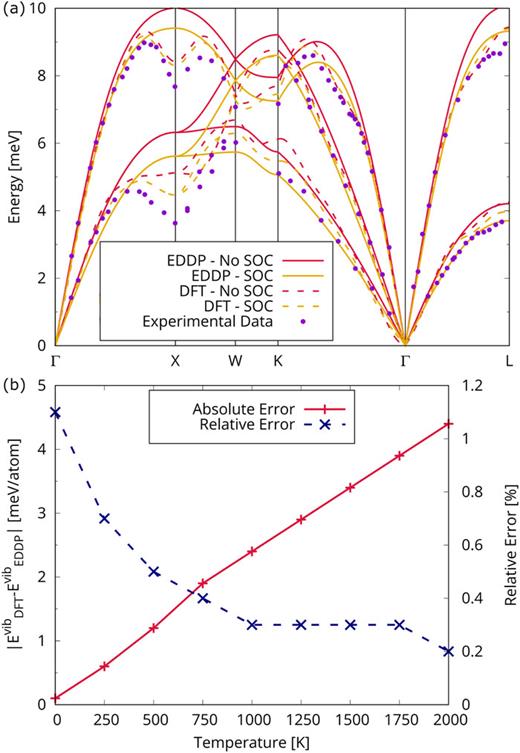 (a) The phonon dispersion of fcc lead, calculated without and with SOC using DFT as well as the EDDP, and compared to experimental data from Brockhouse et al.128 (b) The error in the EDDP prediction of the vibrational energy compared to DFT as a function of temperature.