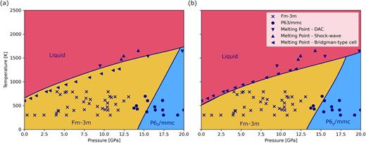 Phase diagram of Pb up to 20 GPa and 2500 K, calculated using EDDPs trained on DFT data (a) without and (b) with SOC. The symbols indicate experimental data obtained from a variety of sources. The data for the fcc and hcp phases are taken from Kuznetsov et al.129 For the melting curve, the DAC data are from Godwal et al.,116 the shock-wave data from Partouche-Sebban et al.,117 and the Bridgman cell data from Errandonea.118