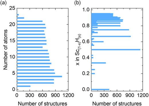 Distribution of structures in the scandium hydride training data; by (a) number of atoms in the unit cell and (b) distribution of stoichiometries in the dataset.