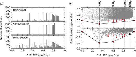 (a) Stoichiometry distributions of the training dataset and local minimum structures obtained from narrow and broad structure searches. (b) Convex hull diagram of scandium hydride constructed based on (top) DFT single point energies for structures searched at 250 GPa and (bottom) DFT-relaxed structures. Formation enthalpies are calculated with respect to ScH3 and solid H2. Black dots represent stable phases on the convex hull, gray dots represent phases above the convex hull, and red dots represent previously reported structures or similar structures that have been rediscovered.