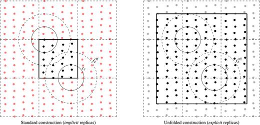 Standard (left) and unfolded (right) implementation of a periodic system. The left figure shows a simulation cell (solid boundary, black circles), as well as the replicas implicitly considered through the use of the minimum image convention (dashed boundaries, red circles). For selected atoms, the cutoff radius rc (solid circle) and the effective cutoff radius rceff (dashed circle) after two steps of message passing is shown. The right figures shows the corresponding unfolded simulation cell, where all positions that can interact with atoms in the simulation cell have been explicitly included (solid boundaries, black circles).