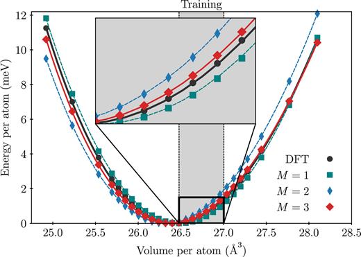 EOS (energy vs volume) computed with PBEsol-DFT (black dots) compared to so3krates with different numbers of interaction steps M. The connecting lines have been obtained by fitting the Vinet EOS. Inset: Zoom into the region of volumes that were covered during the training indicated by the gray shading.